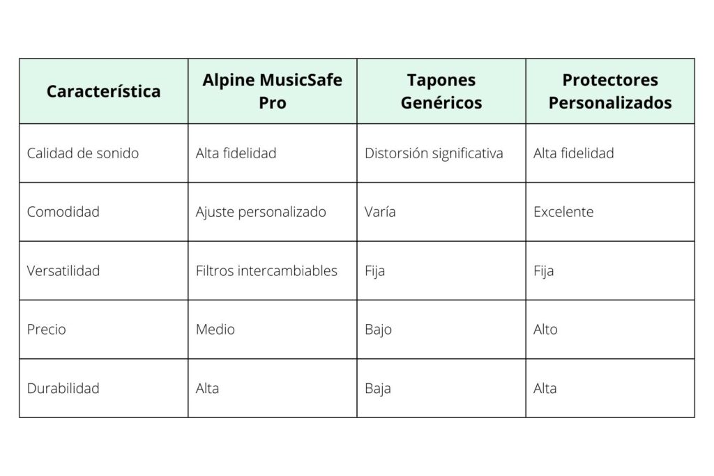 Tabla comparativa de los tapones de protección auditiva Alpine